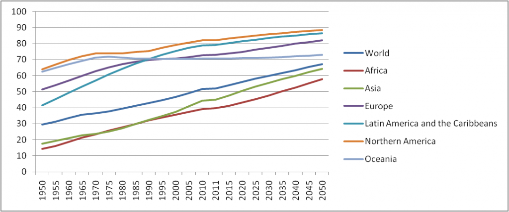 UN-DESA 2010 and UN-DESA 2011